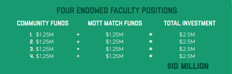 A diagram showing how community funds plus mott match funds can double the total investment.